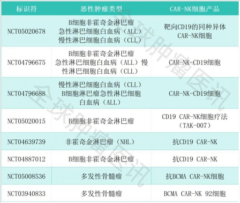 CAR-NK细胞疗法其他临床试验
