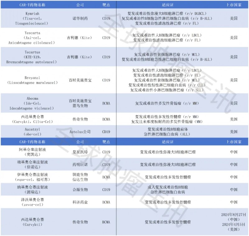 中美已获批上市的13款CAR-T疗法