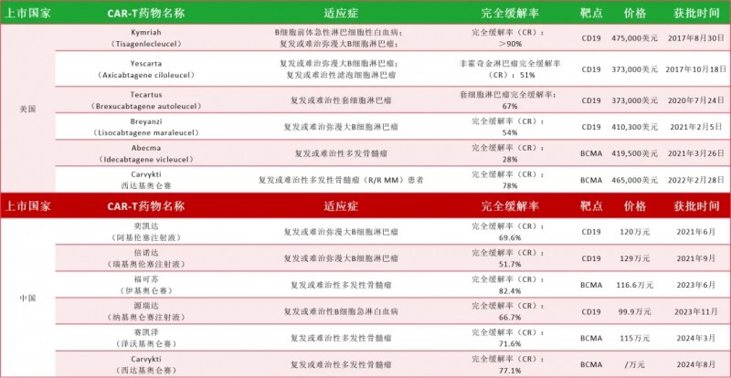 中美两国获批上市的CAR-T细胞疗法