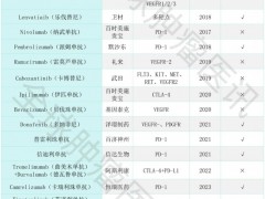 截止到2025年7月全球有17种肝癌治疗药物获批,还有更多的肝癌新药新技术临床试验招募全汇总