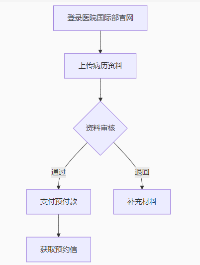 美国医院预约流程