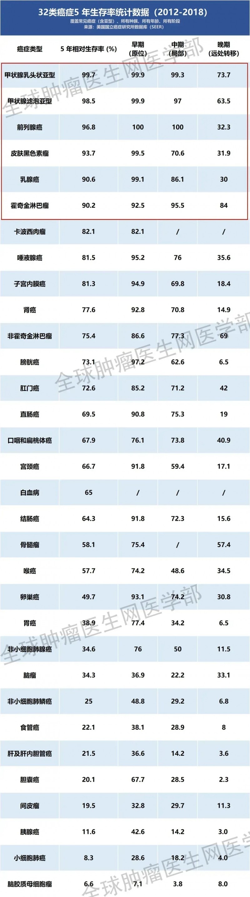 32类常见癌症的5年生存率