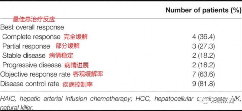 NK细胞疗法联合肝动脉灌注治疗肝癌的数据