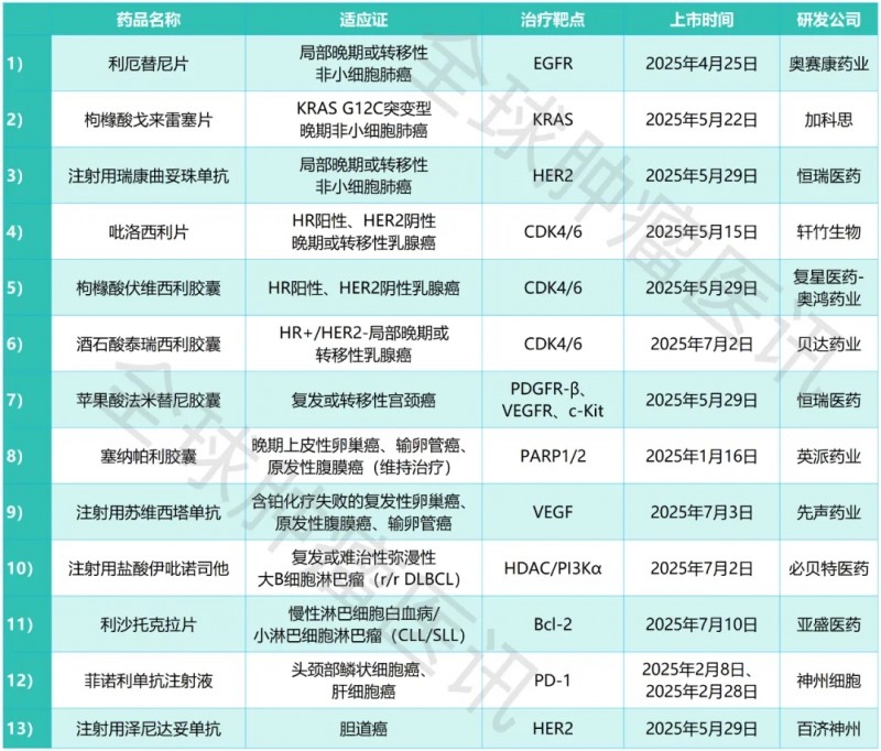 2025年已经获批上市的国产1类抗癌新药
