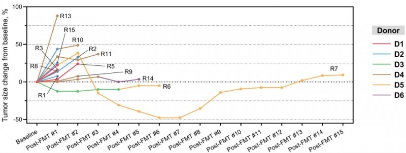 FMT联合纳武单抗的治疗数据