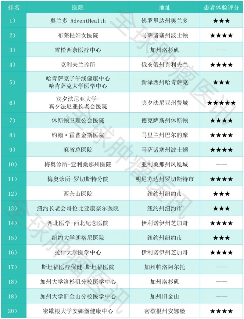 2025-2026年度美国最佳医院荣誉榜