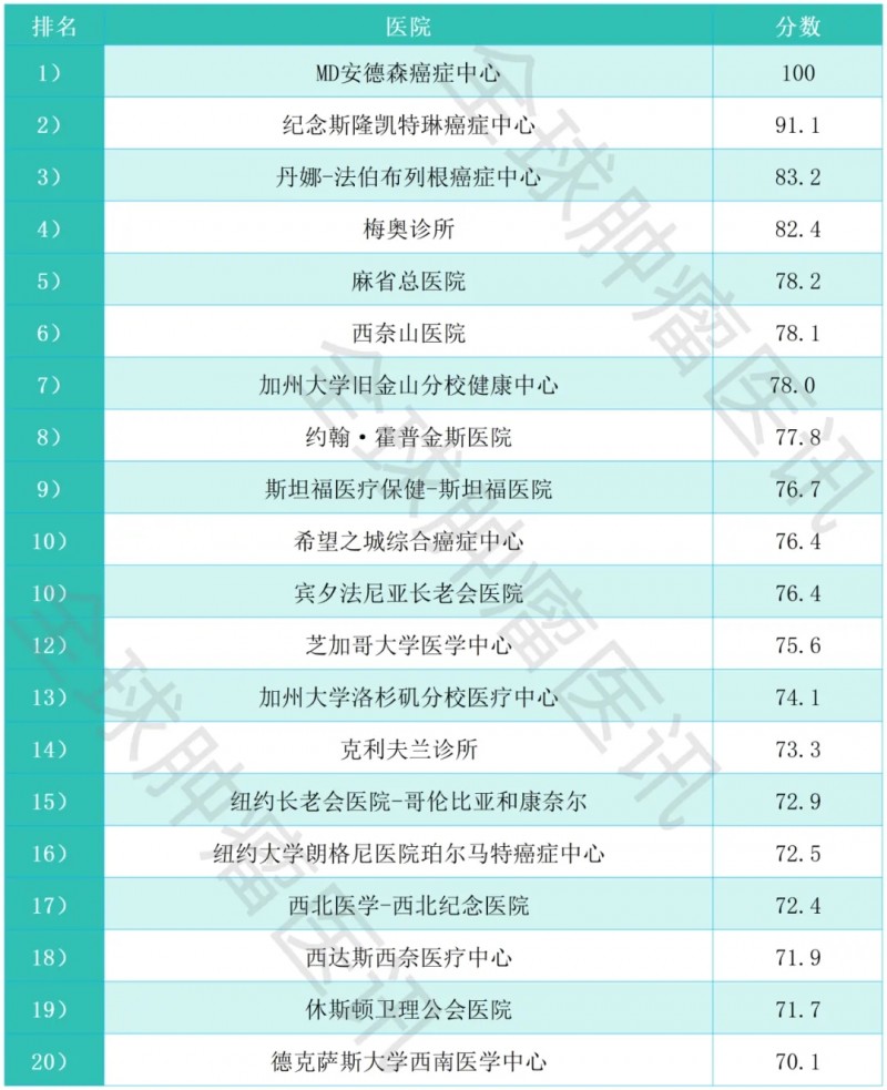 2025-2026年度美国癌症医院排名