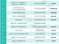 美国好的医院有哪些,重磅!2025-2026年度美国最佳医院及美国癌症医院排名TOP20榜单揭晓