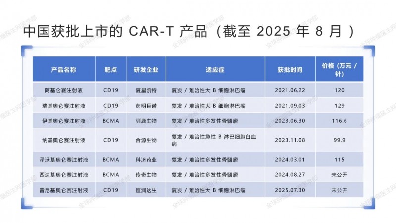 中国获批上市的 CAR-T产品