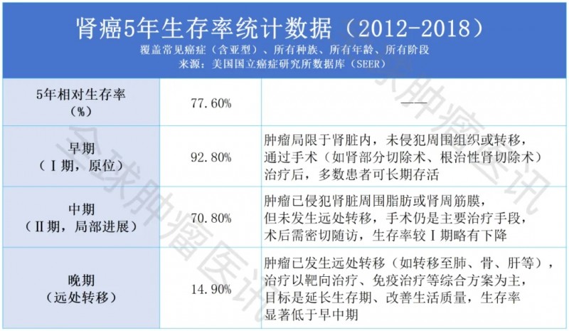 肾癌的五年生存率