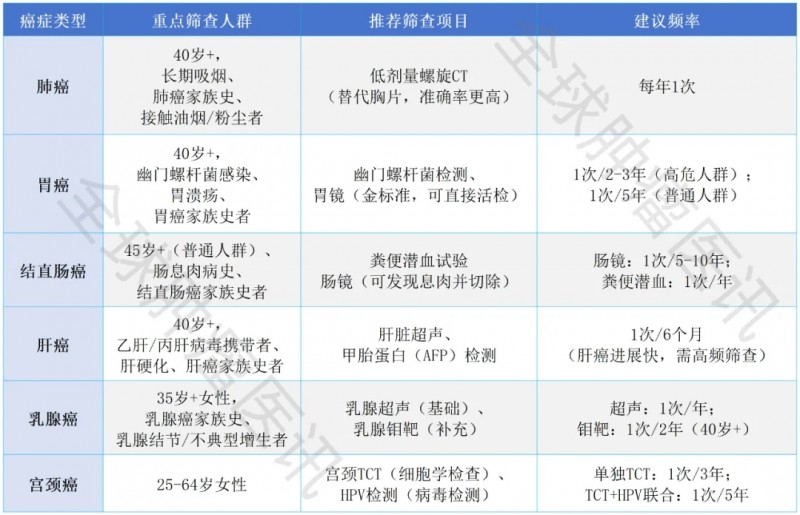 中国癌症筛查与早诊早治指南