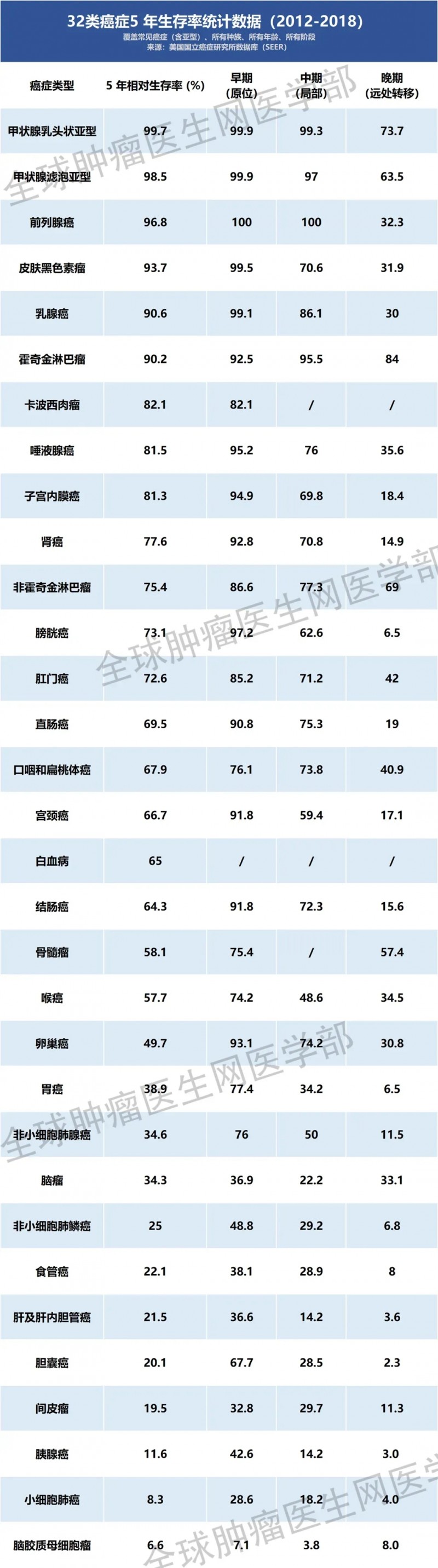 32类常见癌症的5年生存率