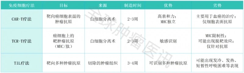 三种常见免疫细胞疗法对比