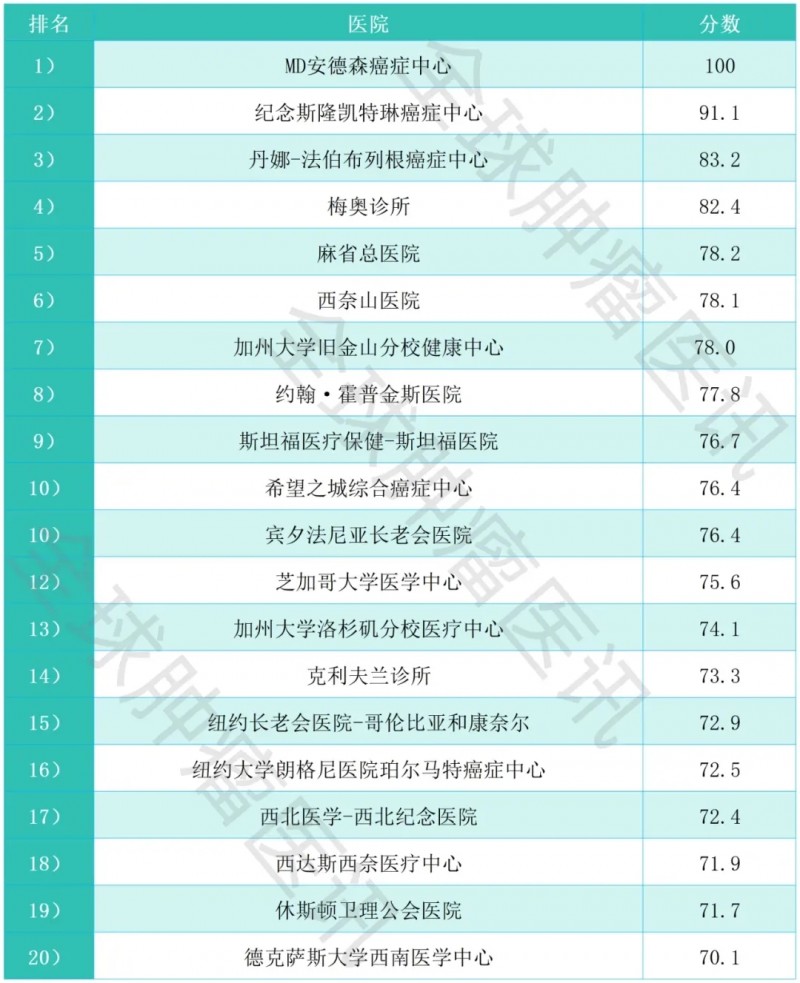 美国医院排名