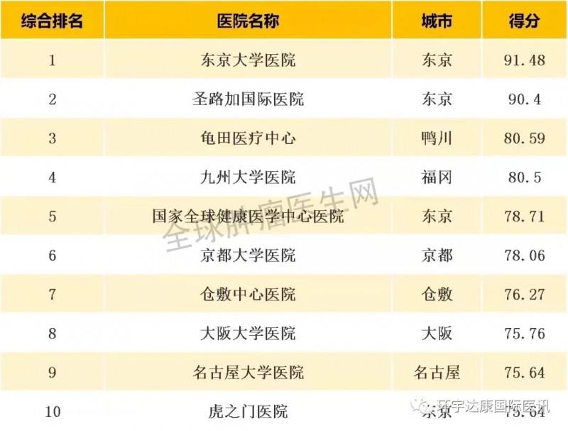 日本医院排名