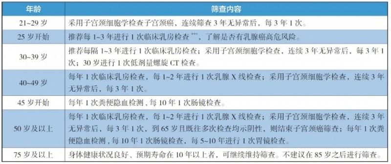 一般女性癌症筛查推荐时间表
