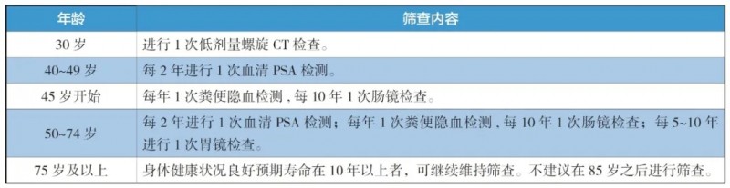 一般男性癌症筛查推荐时间表