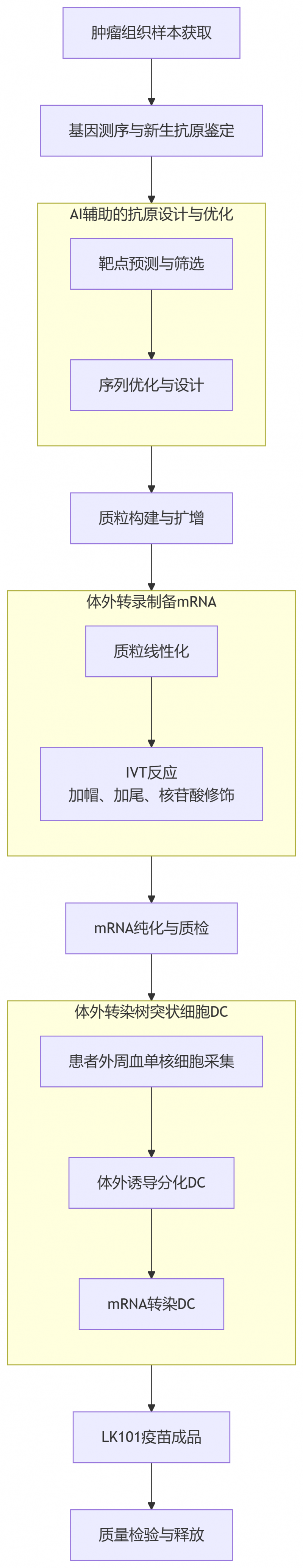 LK101制备流程