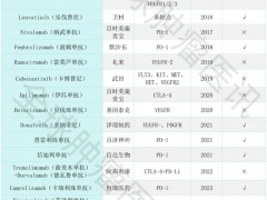 患者必看的“续命清单”，17款肝癌新药+四大新疗法+康复指南，从生存超4年，到90%控病率