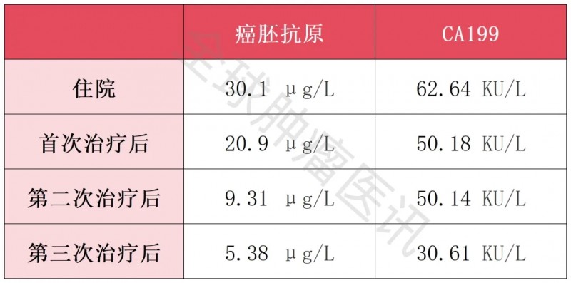 肠道菌群移植联合PD-1治疗肠癌肿瘤标志物的变化