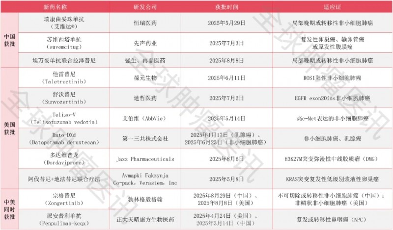 2025年三季度中美两国获批上市的新药