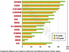 赴日就医一定要知道的日本抗癌优势和就医问题清单，助你从容抗癌赢生机