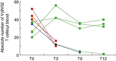 Vγ9Vδ2T细胞治疗晚期乳腺癌的数据