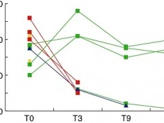 绝境中的抗癌曙光!Vγ9Vδ2-T细胞调控疗法潜力爆发，乳腺癌病情显著改善