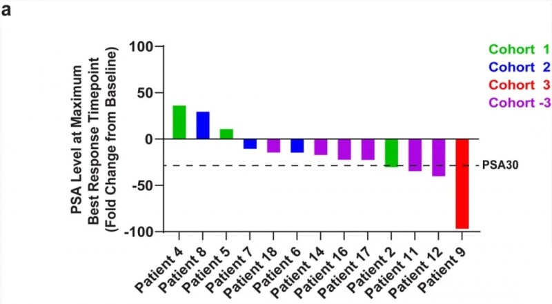 TGFβ盔甲式CAR-T治疗前列腺癌的PSA水平