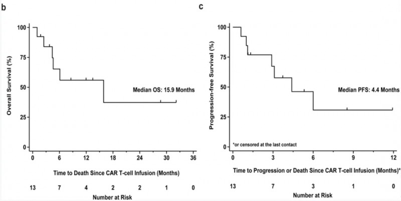 TGFβ盔甲式CAR-T治疗前列腺癌的总生存数据