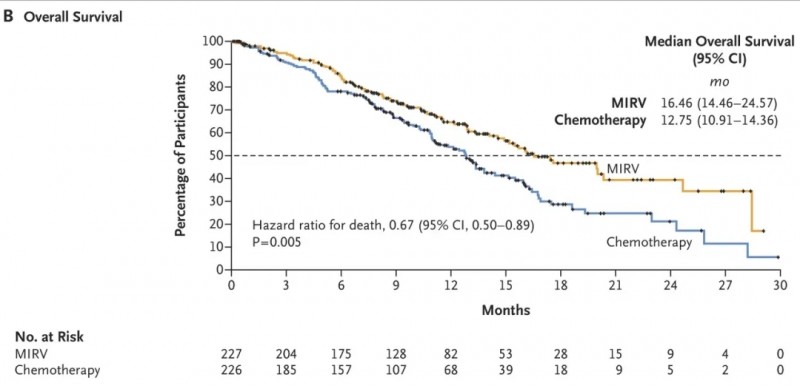 索米妥昔单治疗铂耐药卵巢癌的总生存期