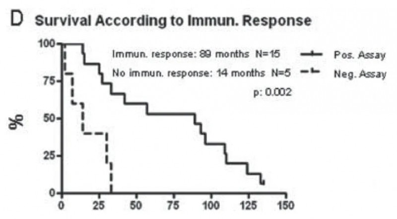 mRNA癌症疫苗治疗肾癌的免疫应答和生存期的相关数据
