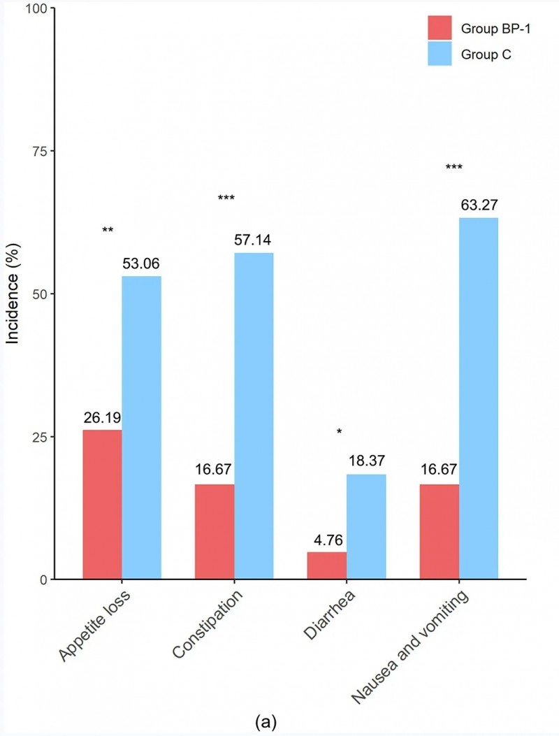 复合益生菌改善化疗副作用的数据