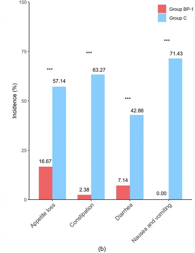 复合益生菌改善化疗胃肠道副作用的数据