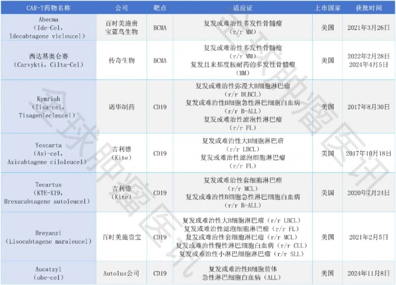 美国获批上市的CART细胞疗法