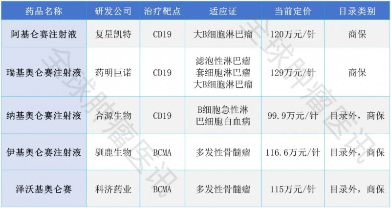 入围商保目录的CART细胞疗法
