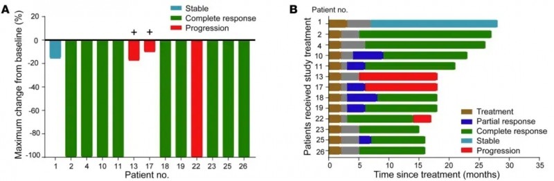 TIL细胞疗法同步放化疗治疗宫颈癌的数据