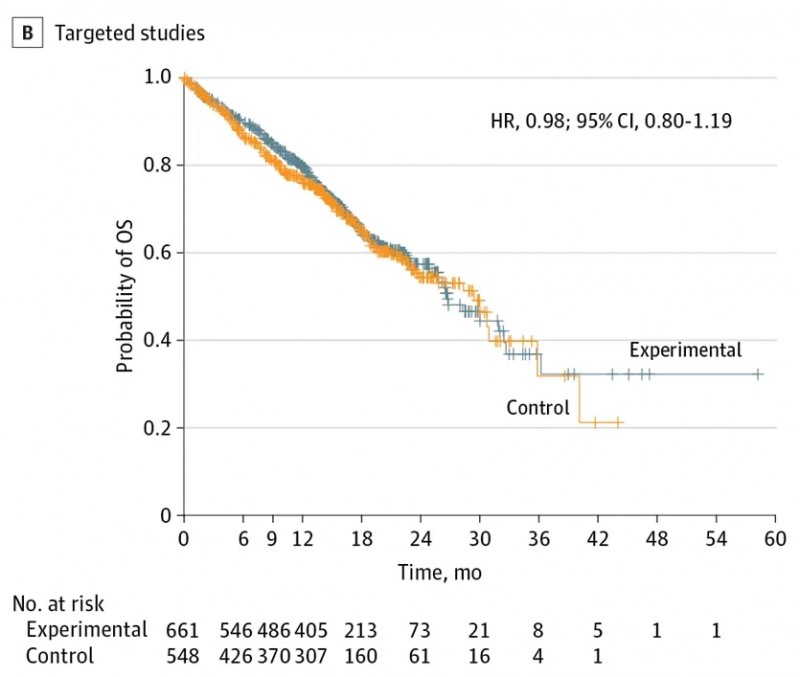 靶向治疗和对照组总生存期对比