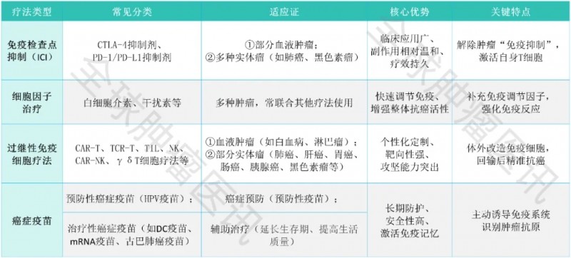 常见免疫疗法的核心信息对比表