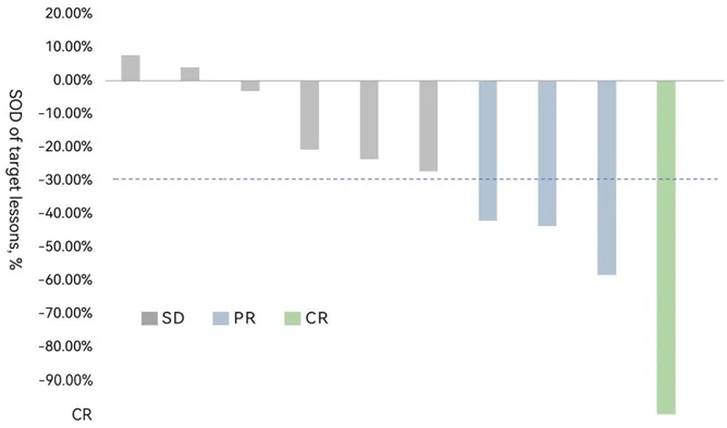 HS-IT101的治疗数据