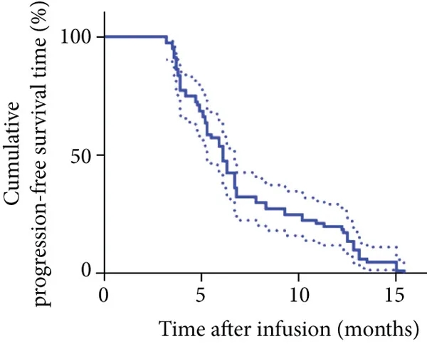TIL细胞疗法联合PD-1治疗化疗耐药宫颈癌的总生存期