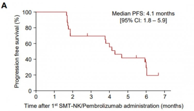 SMT-NK疗法联合帕博利珠单抗治疗胆道癌的数据