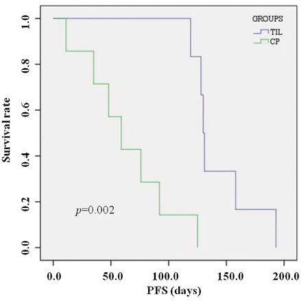 TIL细胞疗法治疗恶性腹水的无进展生存期