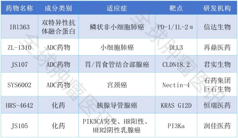 六种国产癌症新药