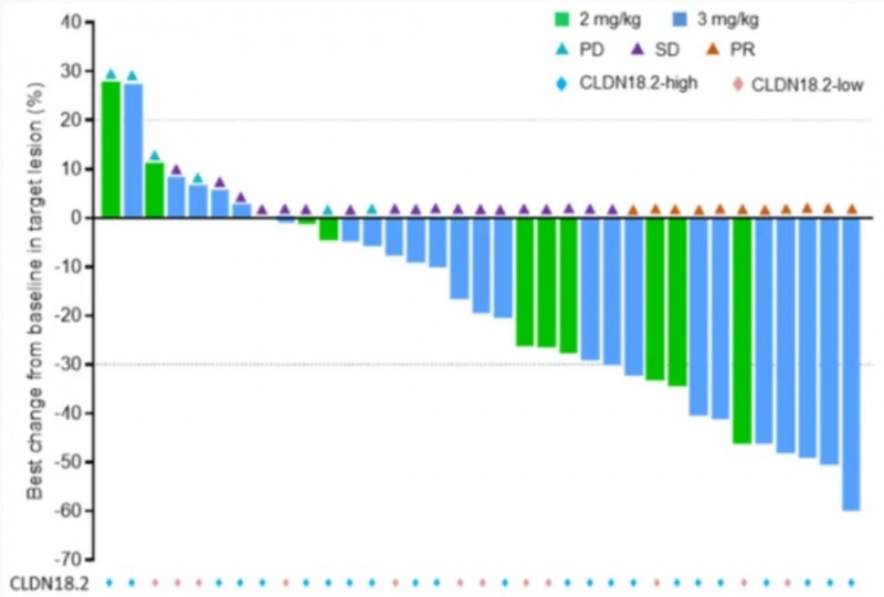 JS107的治疗数据