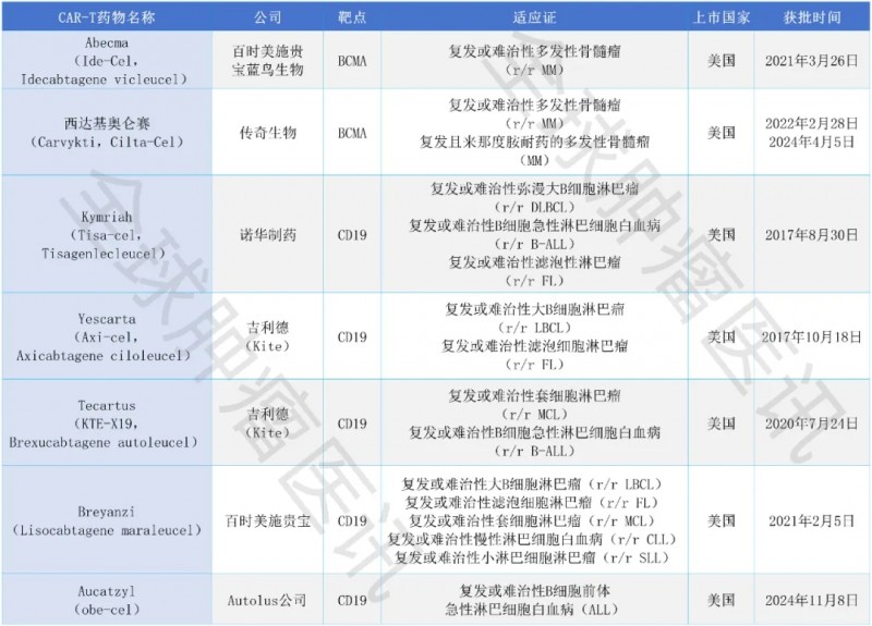 美国获批的CAR-T细胞疗法