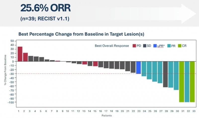 TIL细胞疗法治疗数据