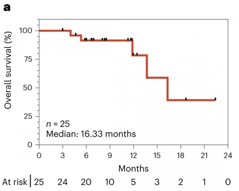 ELI-002 7P疫苗治疗数据