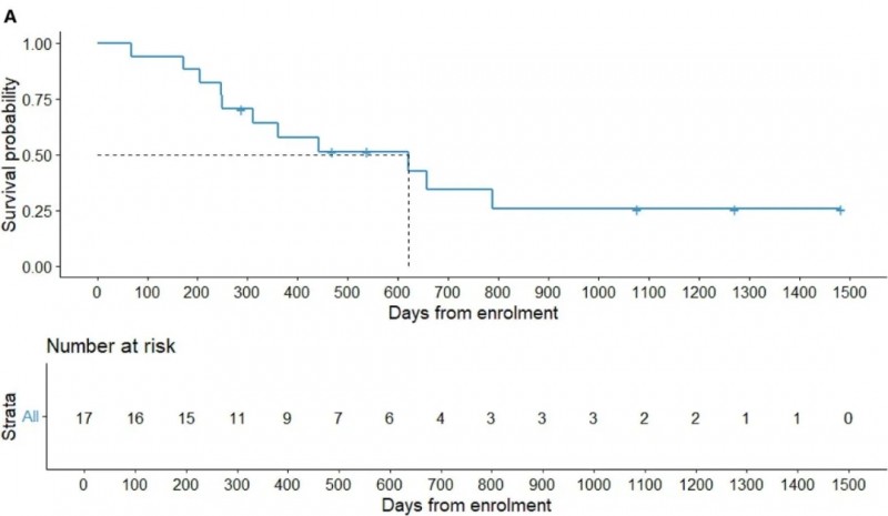 TIL+TILT-123疗法治疗黑色素瘤的中位总生存期