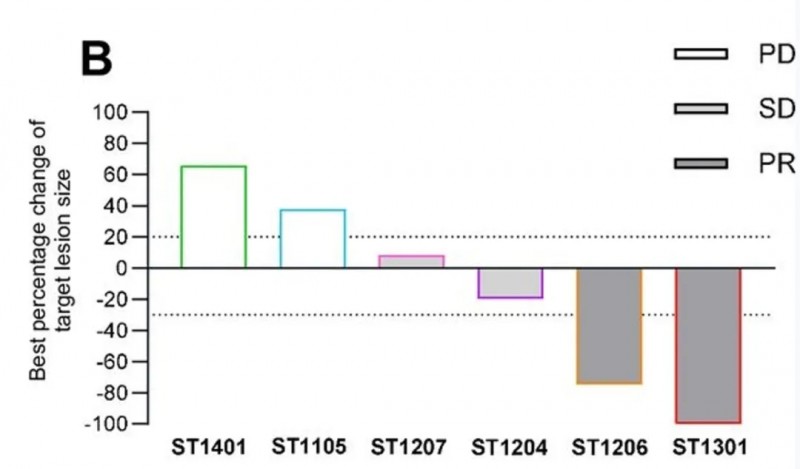 SCG101治疗肝癌的数据